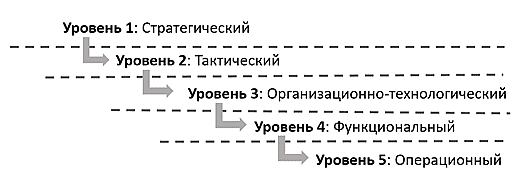 Рис.1. 5-уровневая система управления сроками проекта.